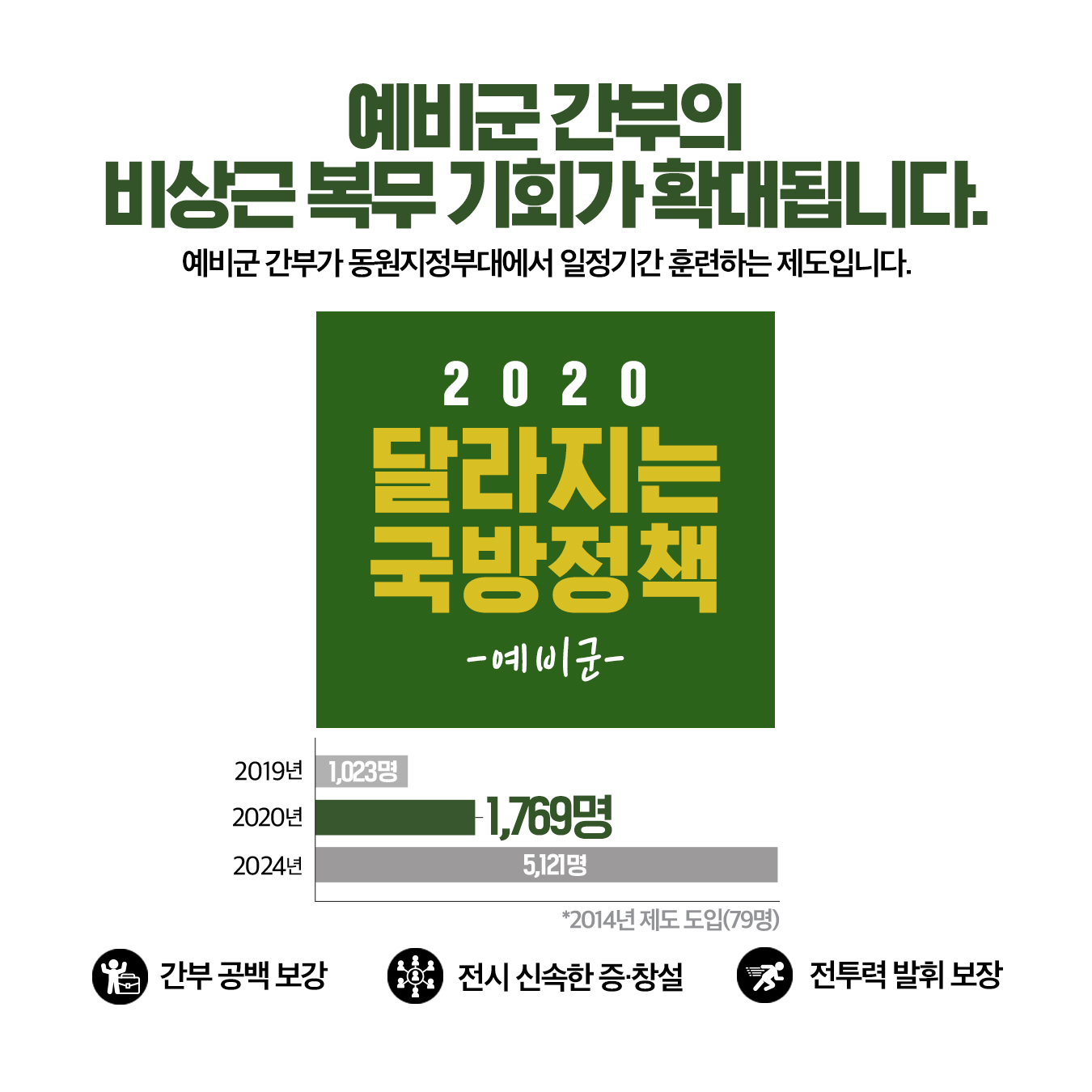 2020 달라지는 국방정책 -예비군-