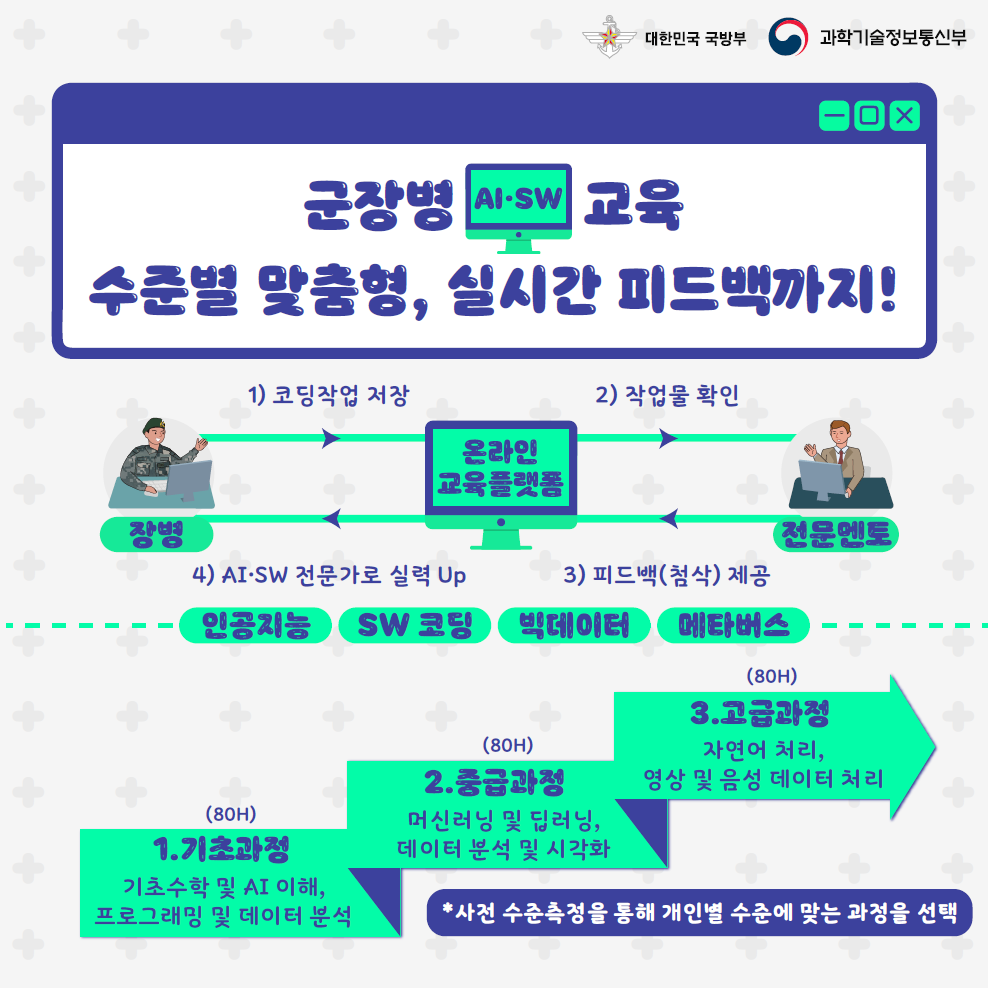 AI·SW 교육과 함께하는 슬기로운 군대생활