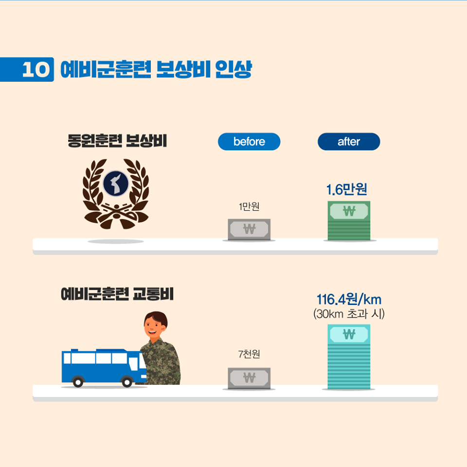 10.예비군훈련 보상비 인상. 동원훈련 보상비 before 1만원에서 after 1.6만원. 예비군훈련 교통비 7천원에서 30km초과 시 km당 116.4원