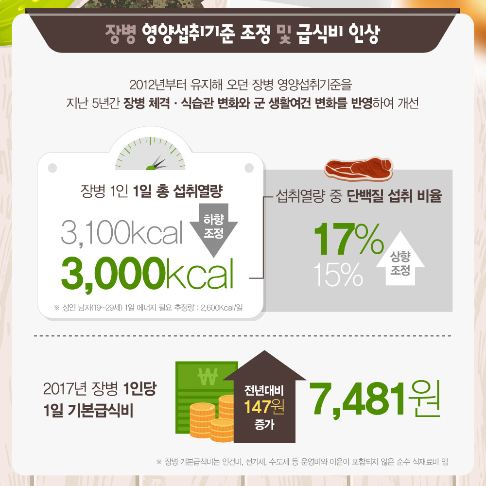 장병 영양섭취기준 조정 및 급식비 인상 2012년부터 유지해 오던 장병 영양섭취기준을 지난 5년간 장병 체격식습관 변화와 군 생활여건 변화를 반영하여 개선 장병 1인 1일 총 섭취열량 3,100kcal->하향조정 3,000kcal * 성인남자(19~29세)1일 에너지 필요 추정량 : 2,600kcal/일. 섭취열량 중 단백질 섭취 비율 15% 상향조정 17%, 2017년 장병 1인당 1일 기본 급식비 전년대비 147원 증가한 7,481원 *장병 기본급식비는 인건비, 전기세, 수도세 등 운영비와 이윤이 포함되지 않은 순수 식재료비임