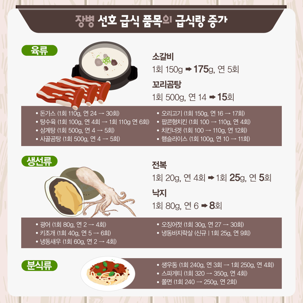 장병 선호 급식 품목의 급식량 증가, 육류 : 소갈비 1회 150g-> 175g, 연 5회. 꼬리곰탕 1회 500g, 연14->15회. 돈가스(1회 110g, 연24 -> 30회), 탕수육(1회 100g, 연4회 -> 1회 110g 연6회), 삼계탕(1회 500g, 연4->5회), 사골곰탕(1회 500g, 연4->5회), 오리고기(1회 150g, 연16->17회), 팝콘형치킨(1회 100->110g, 연4회), 치킨너겟(1회 100 ->110g, 연 12회), 햄슬라이스(1회 100g,  연10->11회). 생선류 : 전복(1회 20g, 연4회->1회 25g, 연5회), 낙지(1회 80g, 연6->8회), 광어(1회 80g, 연2->4회), 키조개(1회 40g, 연5->6회), 냉동새우(1회 60g, 연2->4회), 오징어젓(1회 30g, 연27->30회), 냉동바지락살(신규/1회 25g, 연9회). 분식류 : 생우동(1회 240g, 연3회 ->1회 250g, 연 4회), 스파게티(1회 320 -> 350g, 연4회), 쫄면(1회 240->250g, 연2회)