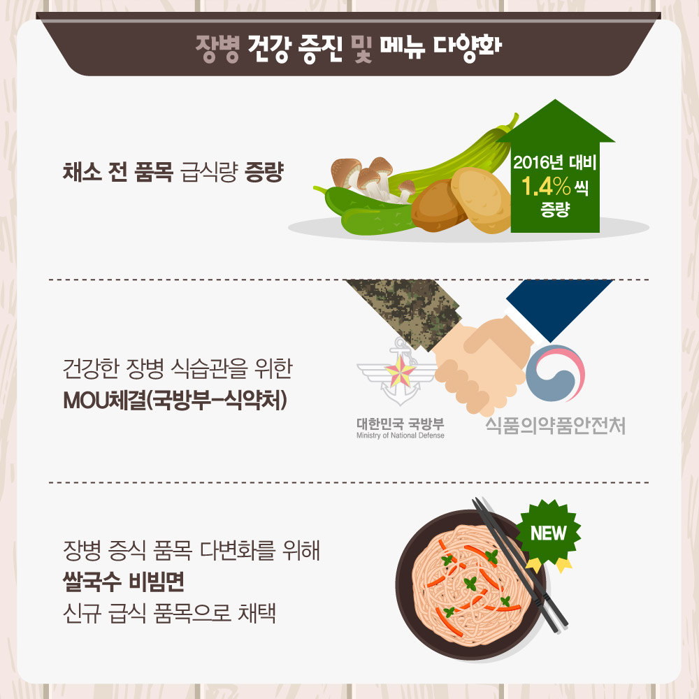 장병 건강 증진 및 메뉴 다양화. 채소 전 품목 급식량 증량 2016년 대비 1.4%씩 증량. 건강한 장병 식습관을 위한 MOU체결(국방부-식약처). 장병증식 품목 다변화를 위해 쌀국수 비빔면 신규 급식 품목으로 채택