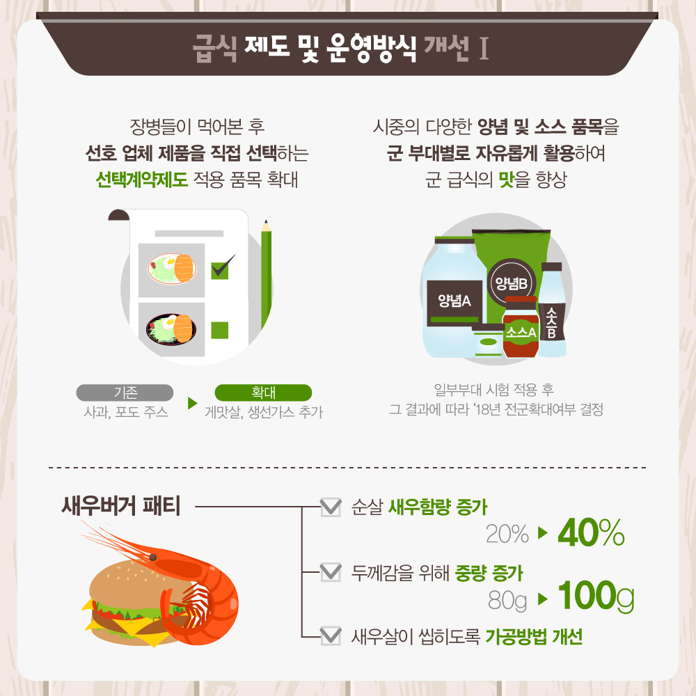 급식 제도 및 운영방식 개선1. 장병들이 먹어본 후 선호 업체 제품을 직접 선택하는 선택계약제도 적용 품목 확대, 기존(사과, 포도주스)->확대(게맛살, 생선가스 추가). 시중의 다양한 양념 및 소스 품목을 군 부대별로 자유롭게 활용하여 군 급식의 맛을 향상(일부부대 시험 적용 후 그 결과에 따라 '18년 전군확대여부 결정), 새우버거 패티(순살 새우함량 증가 20%->40%, 두께감을 위해 중량 증가 80g->100g, 새우살이 씹히도록 가공방법 개선)