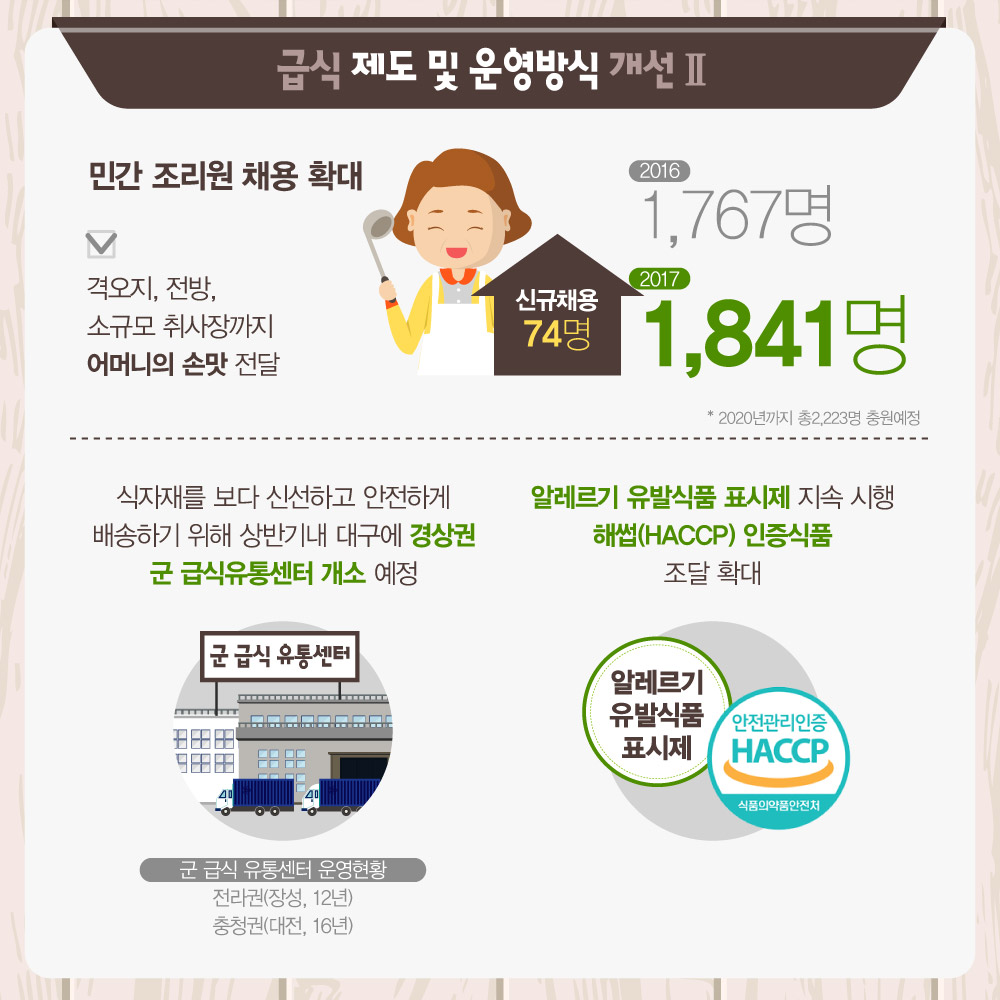 급식 제도 및 운영방식 개선2. 민간 조리원 채용 확대, 격오지, 전방, 소규모 취사장까지 어머니의 손맛 전달(신규채용 74명, 2016 : 1,767명, 2017 : 1,841명), 식자재를 보다 신선하고 안전하게 배송하기 위해 상반기내 대구에 경상권 군 급식유통센터 개소예정(군 급식 유통센터 운영현황 : 전라권(장성, 12년), 충청권(대전, 16년)), 알레르기 유발식품 표시제 지속 시행 해썹(HACCP) 인증식품 조달 확대