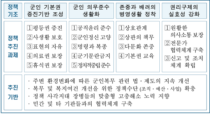 정책기조