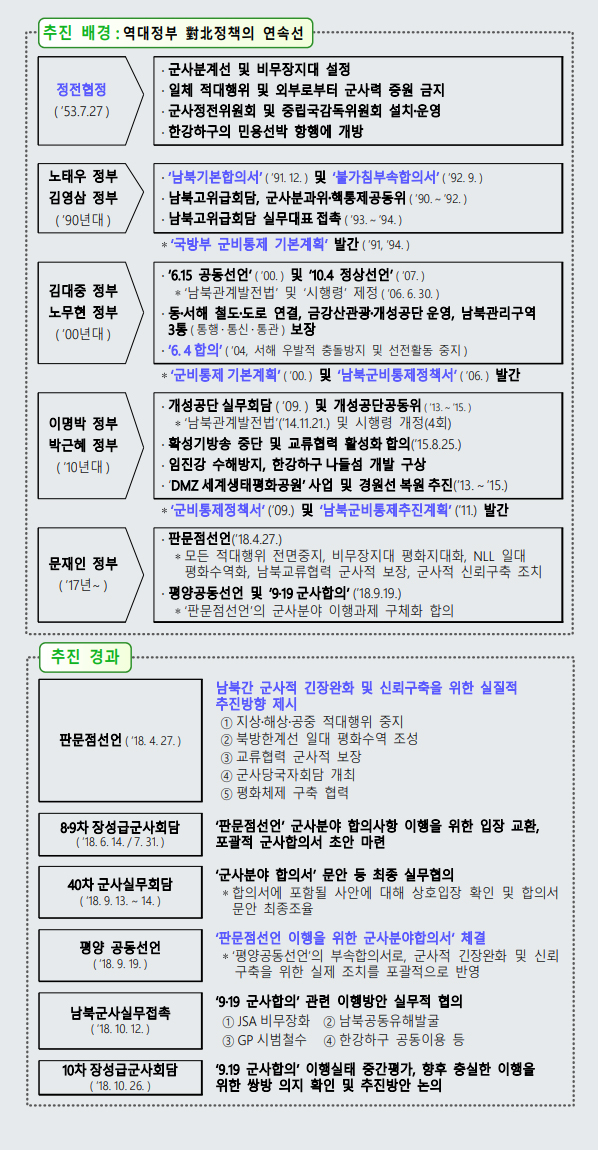 추진 배경, 추진 경과