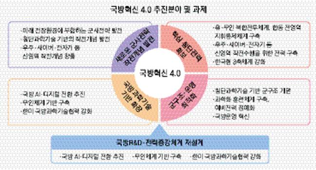 [Defense Innovation 4.0] Redesigning and reforming